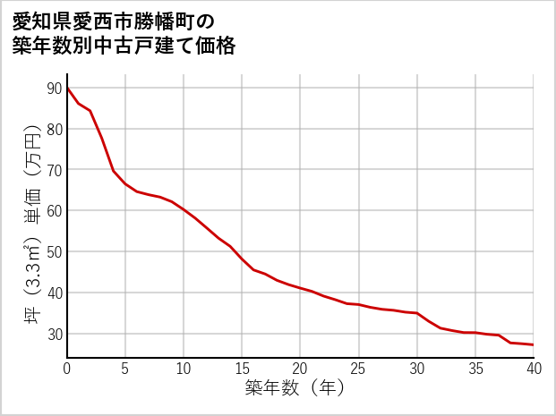 愛知県愛西市勝幡町の築年数別の中古戸建て坪単価