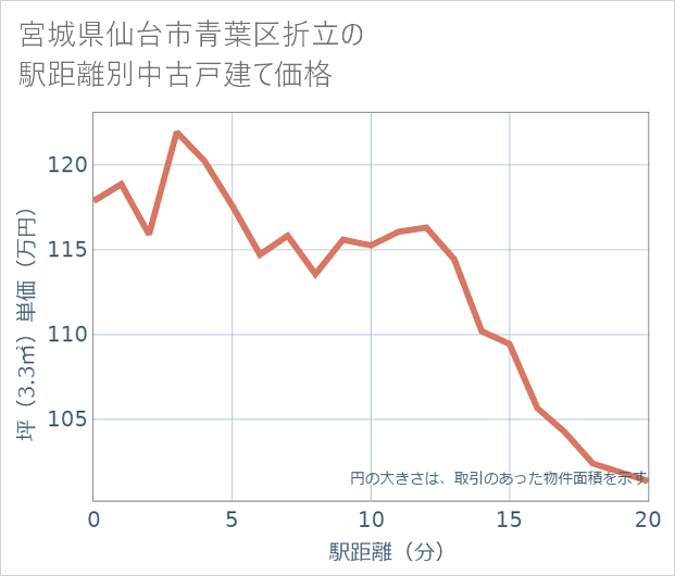 宮城県仙台市青葉区折立の徒歩距離別の中古戸建て坪単価