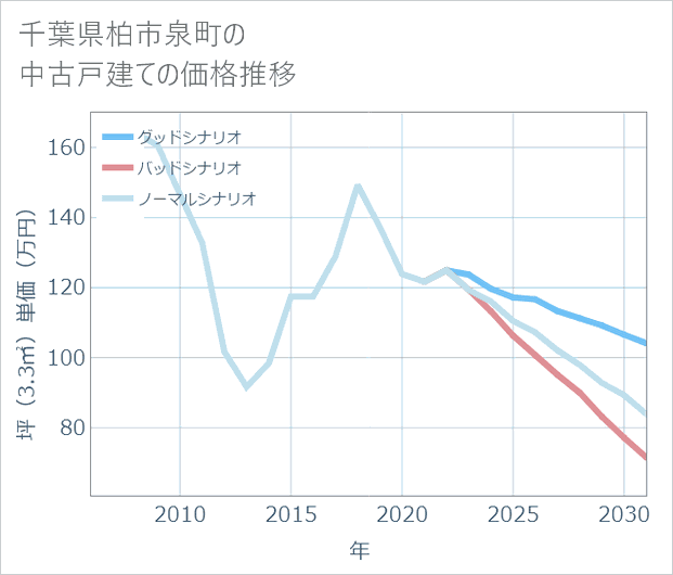 千葉県柏市泉町の中古戸建て価格推移