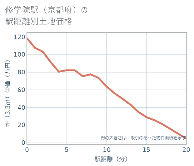 修学院駅(京都府)の徒歩距離別の土地坪単価