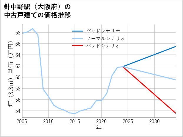 針中野駅（大阪府）の中古戸建て価格推移