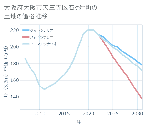大阪府大阪市天王寺区石ケ辻町の土地価格推移