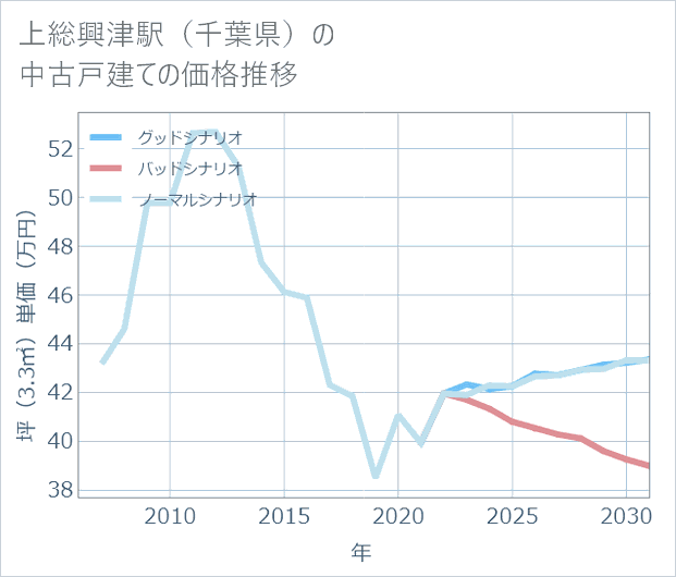 上総興津駅(千葉県)の中古戸建て価格推移