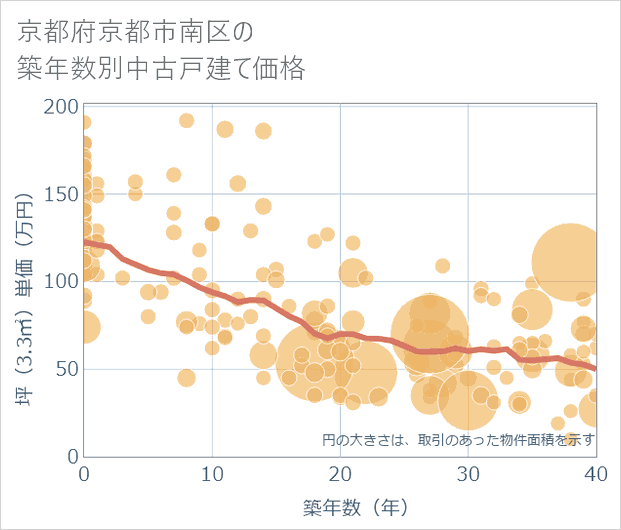 京都府京都市南区の築年数別の中古戸建て坪単価