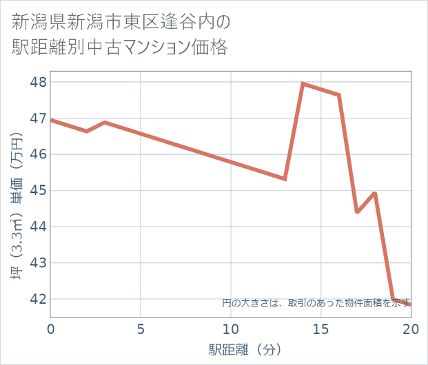 新潟県新潟市東区逢谷内の徒歩距離別の中古マンション坪単価