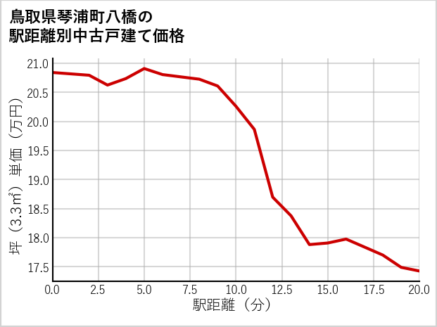 鳥取県琴浦町八橋の徒歩距離別の中古戸建て坪単価