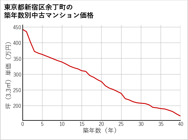 東京都新宿区余丁町の築年数別の中古マンション坪単価