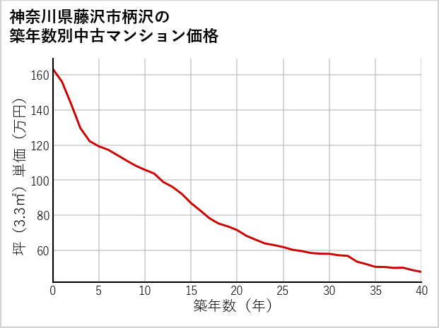 神奈川県藤沢市柄沢の築年数別の中古マンション坪単価