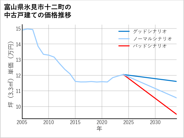 富山県氷見市十二町の中古戸建て価格推移
