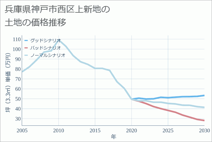 兵庫県神戸市西区上新地の土地価格推移