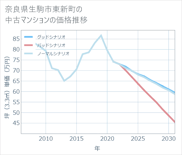奈良県生駒市東新町の中古マンション価格推移