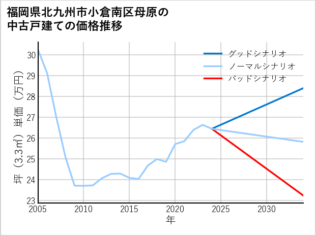 福岡県北九州市小倉南区母原の中古戸建て価格推移