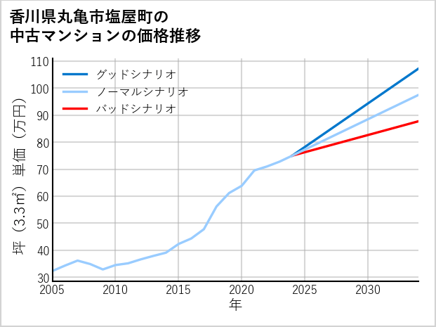 香川県丸亀市塩屋町の中古マンション価格推移