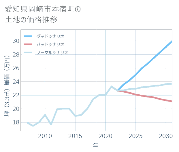 愛知県岡崎市本宿町の土地価格推移