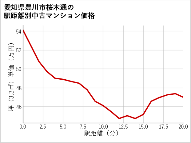 愛知県豊川市桜木通の徒歩距離別の中古マンション坪単価