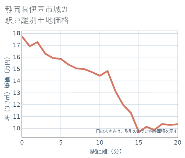 静岡県伊豆市城の徒歩距離別の土地坪単価