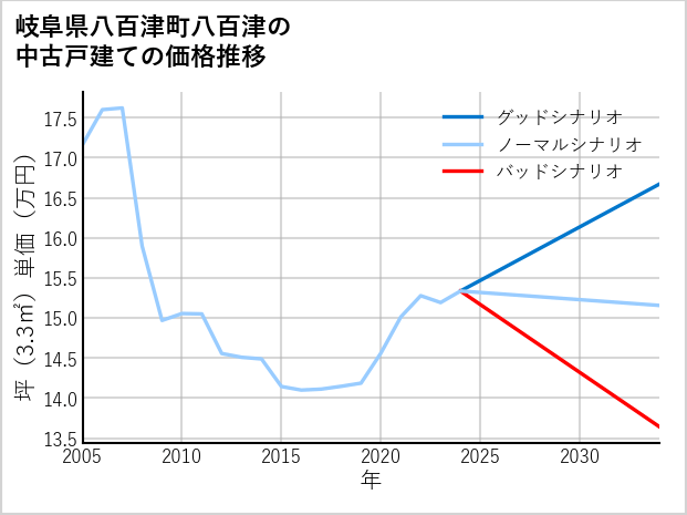 岐阜県八百津町八百津の中古戸建て価格推移