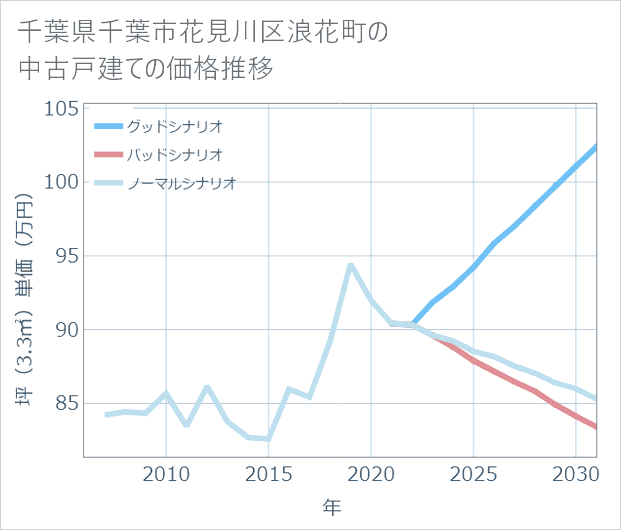 千葉県千葉市花見川区浪花町の中古戸建て価格推移