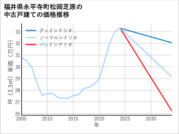 福井県永平寺町松岡芝原の中古戸建て価格推移