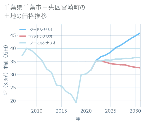 千葉県千葉市中央区宮崎町の土地価格推移