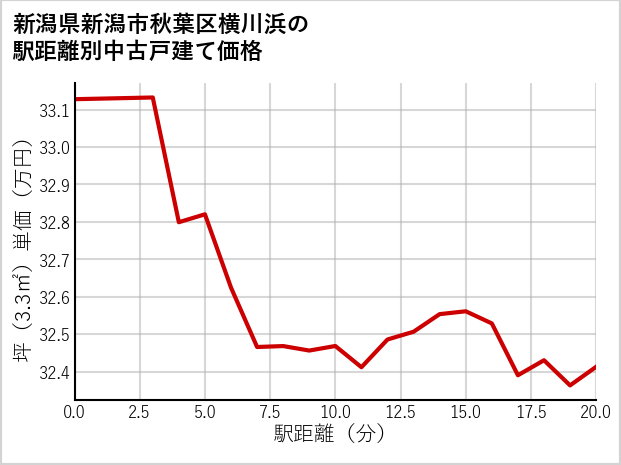 新潟県新潟市秋葉区横川浜の徒歩距離別の中古戸建て坪単価