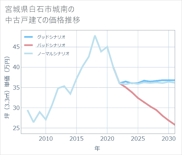 宮城県白石市城南の中古戸建て価格推移