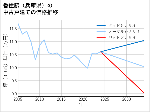 香住駅（兵庫県）の中古戸建て価格推移