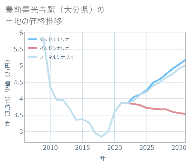 豊前善光寺駅(大分県)の土地価格推移