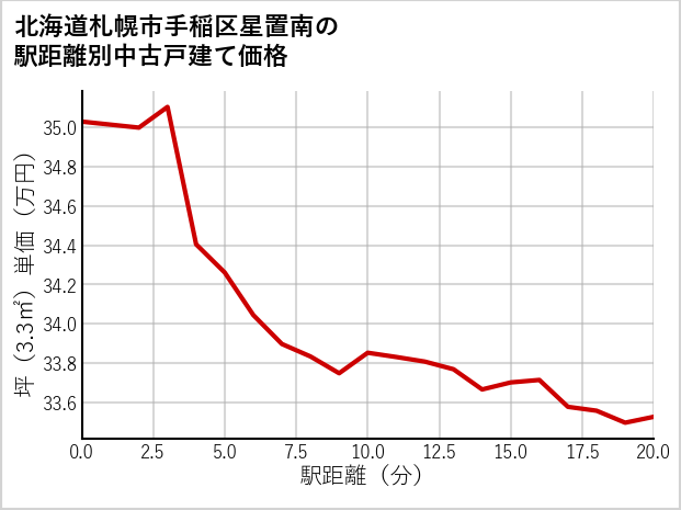 北海道札幌市手稲区星置南の徒歩距離別の中古戸建て坪単価