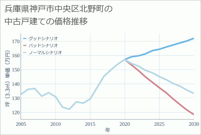 兵庫県神戸市中央区北野町の中古戸建て価格推移