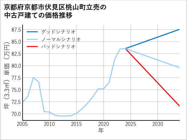 京都府京都市伏見区桃山町立売の中古戸建て価格推移