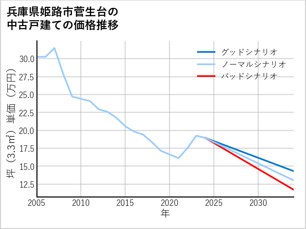 兵庫県姫路市菅生台の中古戸建て価格推移