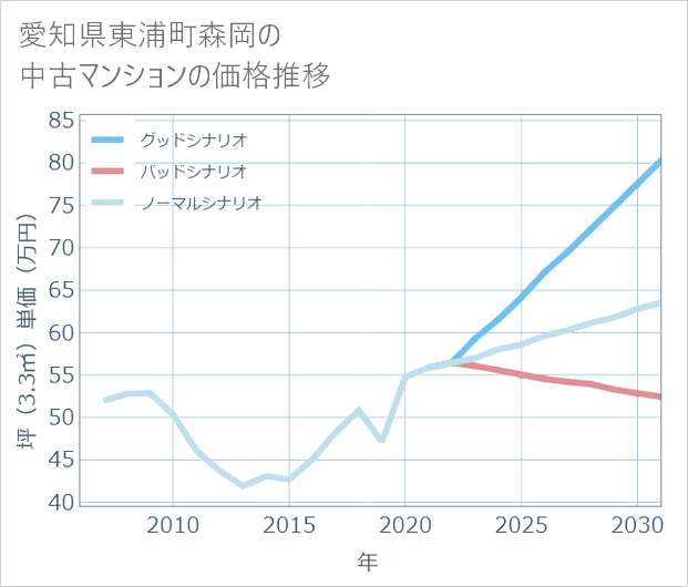 愛知県東浦町森岡の中古マンション価格推移