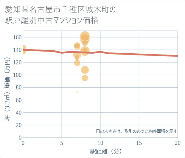 愛知県名古屋市千種区城木町の徒歩距離別の中古マンション坪単価