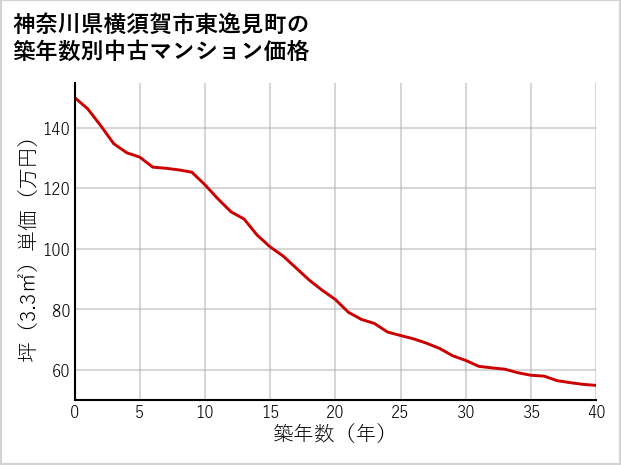神奈川県横須賀市東逸見町の築年数別の中古マンション坪単価