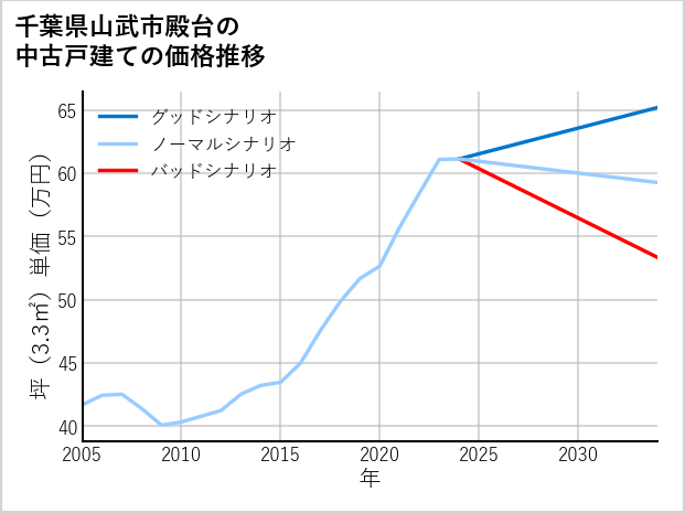 千葉県山武市殿台の中古戸建て価格推移