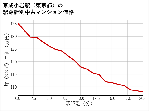 京成小岩駅（東京都）の徒歩距離別の中古マンション坪単価