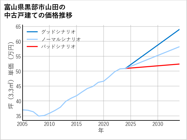 富山県黒部市山田の中古戸建て価格推移