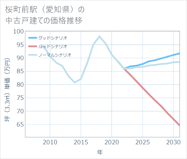桜町前駅(愛知県)の中古戸建て価格推移