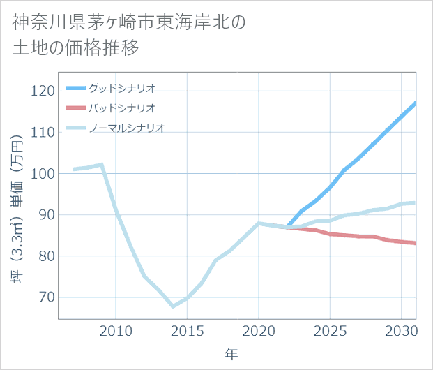 神奈川県茅ケ崎市東海岸北の土地価格推移