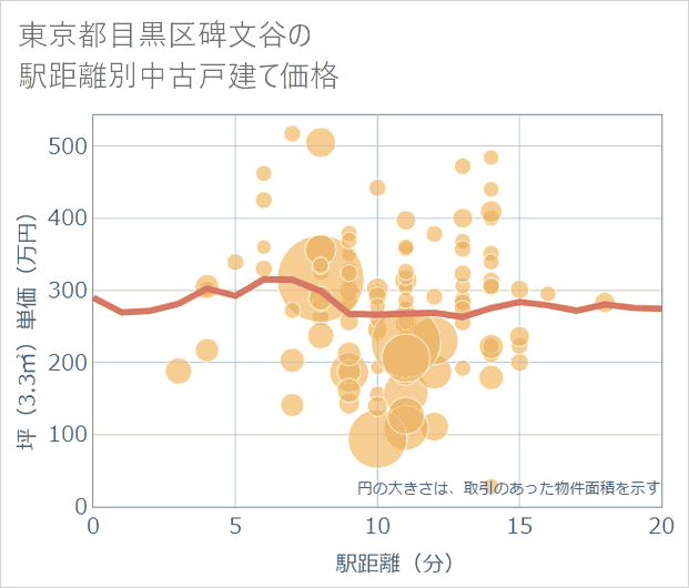 東京都目黒区碑文谷の徒歩距離別の中古戸建て坪単価