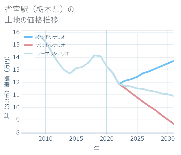 雀宮駅(栃木県)の土地価格推移