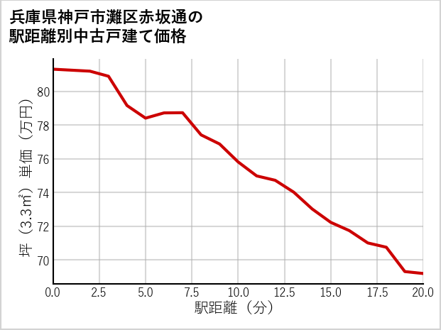 兵庫県神戸市灘区赤坂通の徒歩距離別の中古戸建て坪単価
