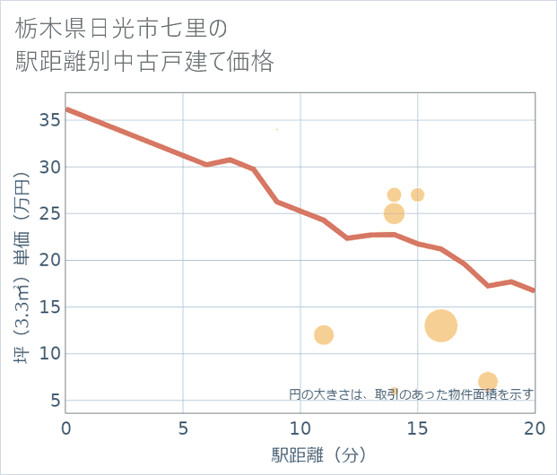 栃木県日光市七里の徒歩距離別の中古戸建て坪単価