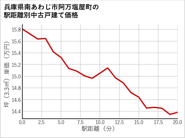 兵庫県南あわじ市阿万塩屋町の徒歩距離別の中古戸建て坪単価
