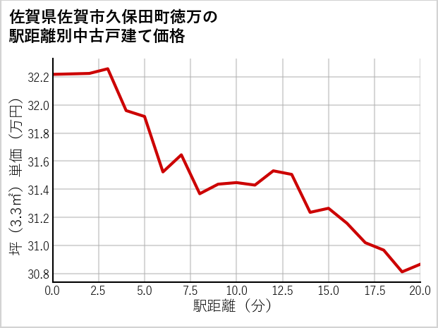 佐賀県佐賀市久保田町徳万の徒歩距離別の中古戸建て坪単価