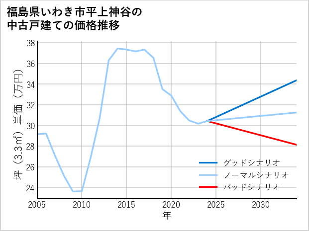 福島県いわき市平上神谷の中古戸建て価格推移
