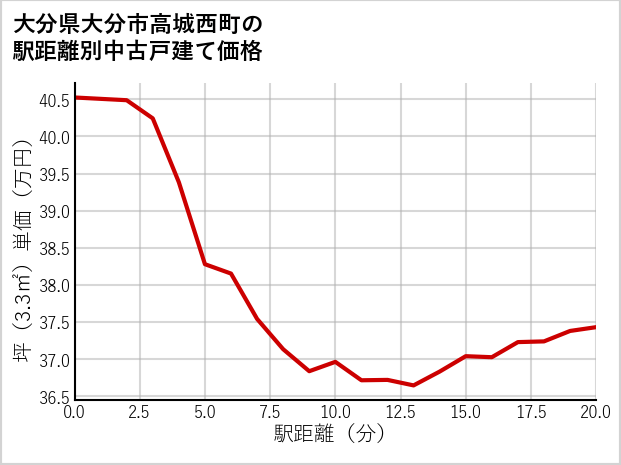 大分県大分市高城西町の徒歩距離別の中古戸建て坪単価