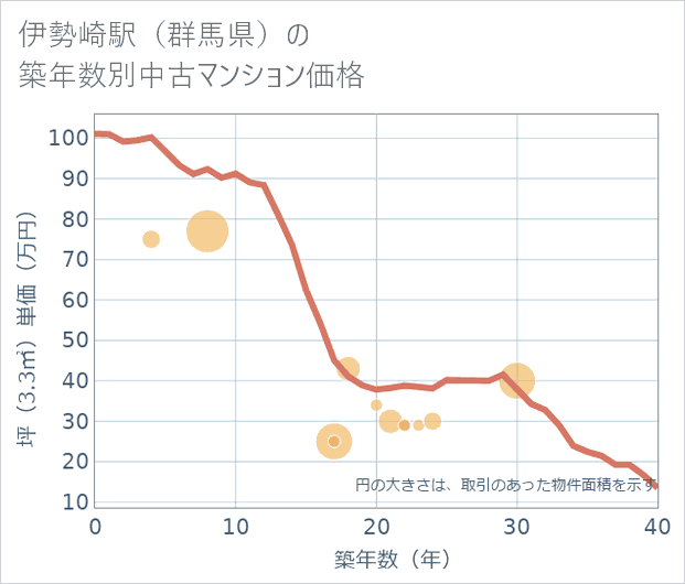 伊勢崎駅(群馬県)の築年数別の中古マンション坪単価