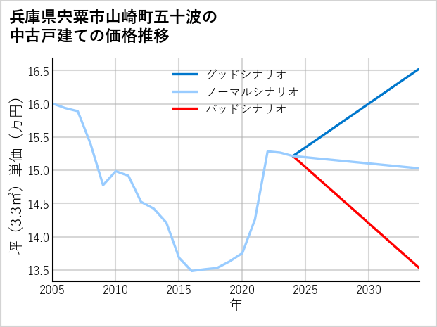 兵庫県宍粟市山崎町五十波の中古戸建て価格推移